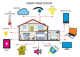 پکیج خانه هوشمند Smart Home Topsarchitect smart home