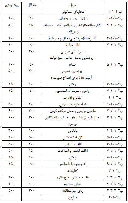 مقاله نورپردازی فضای داخلی Interior Lighting article